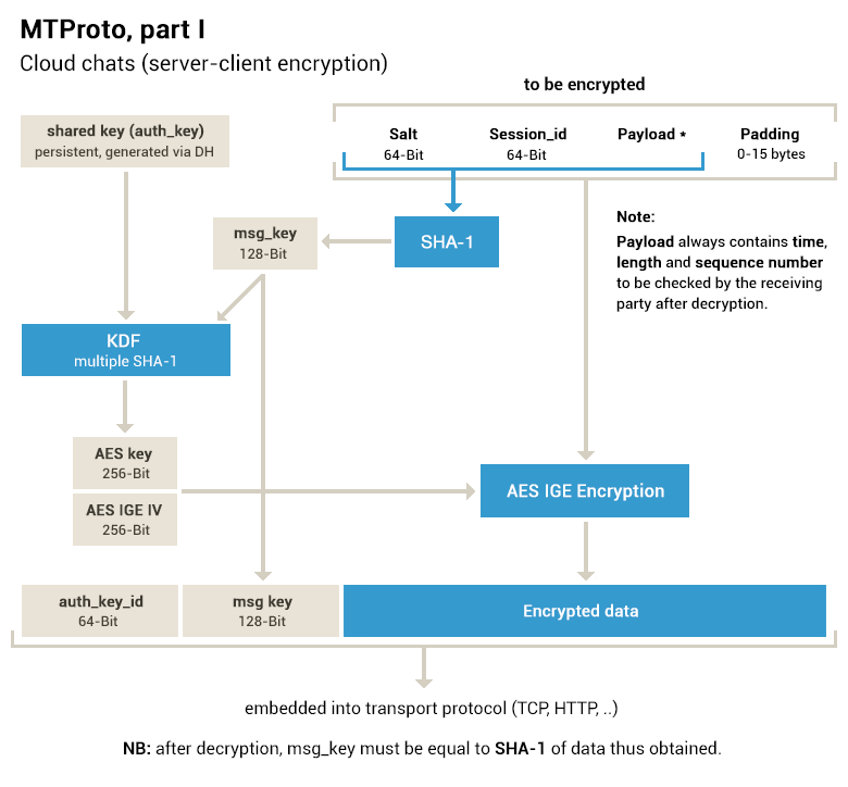 Server-client encryption in MTProto (Cloud chats)
